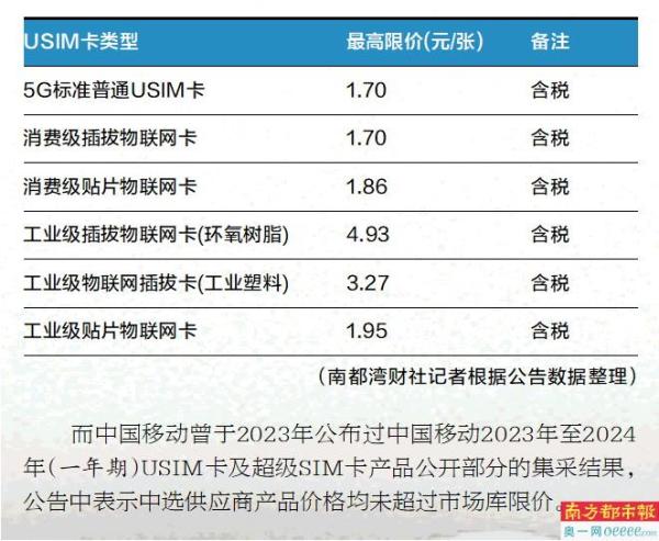 SIM卡成本价1.5-5元 有营业厅补换卡收费30元-好卡推客